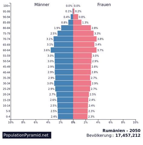 wie viele einwohner hat rumänien 2023